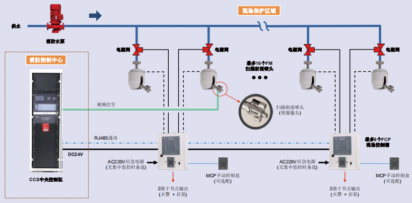 自動(dòng)跟蹤射流滅火裝置1